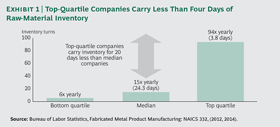 Top Quartile Companies Carry Less Than 4 Days Of Raw Material 