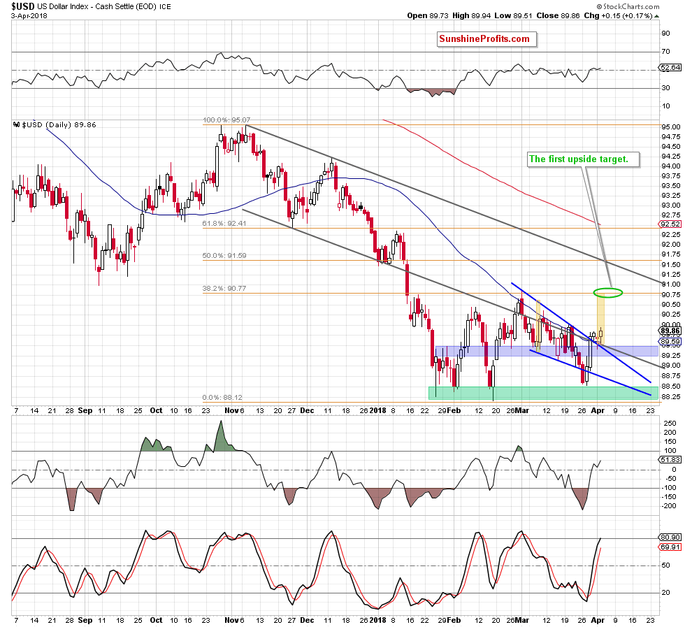 the USD index - the daily chart