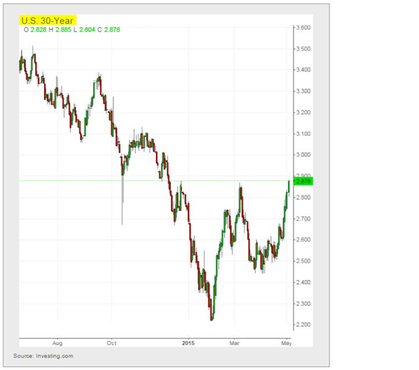 US 30 Year Bond 