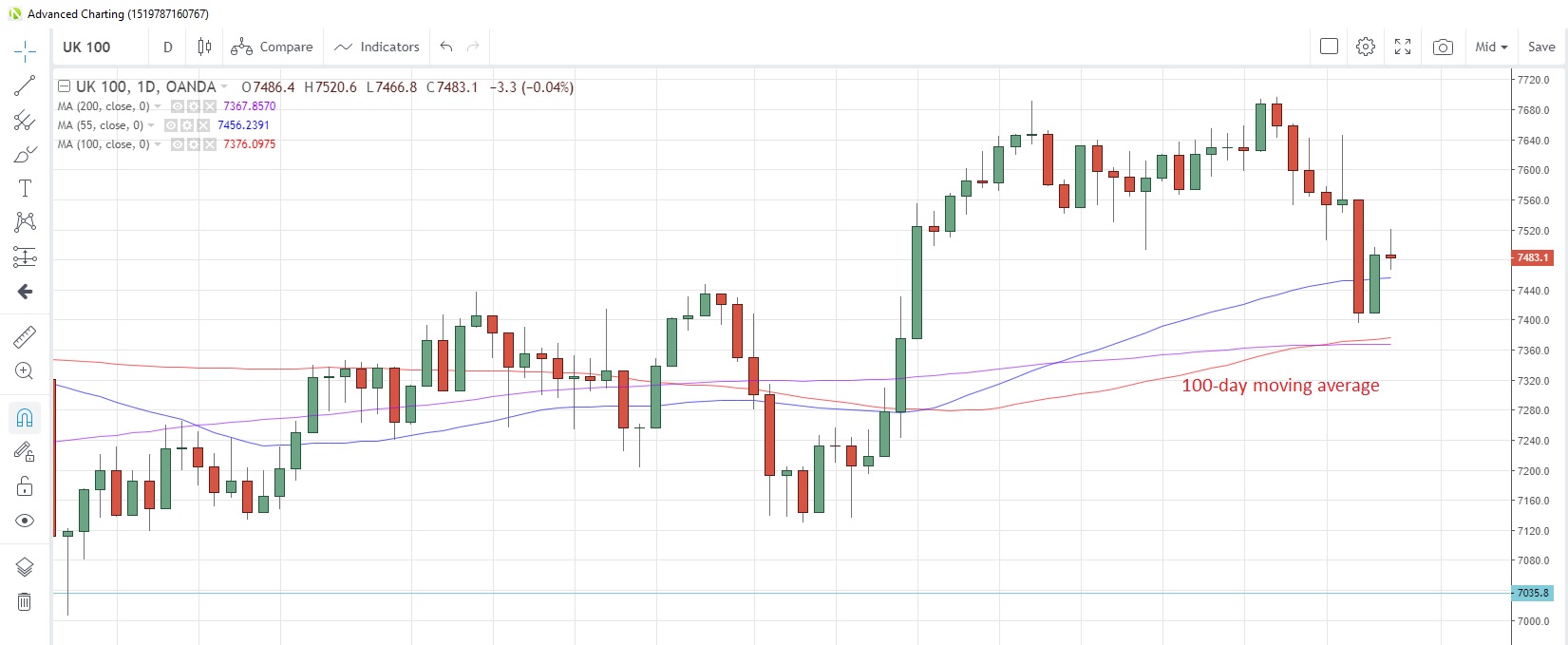 UK100GBP Daily Chart