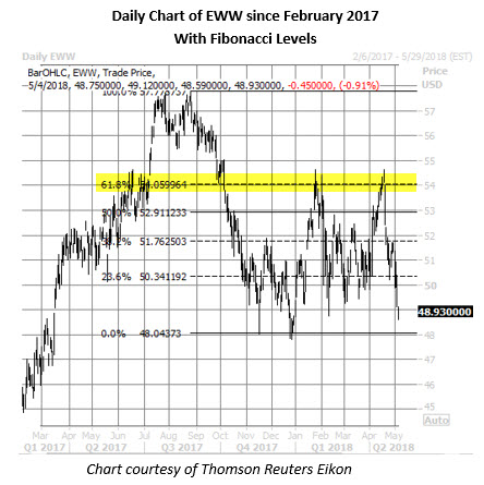 EWW Price Chart May 4