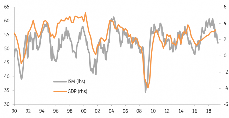 US ISM Manufacturing Versus GDP Growth (YoY%)