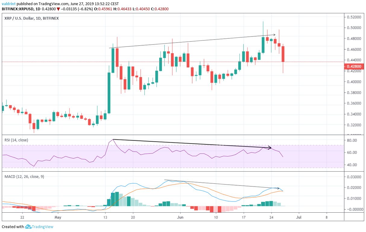 XRP/USD Bearish Divergence