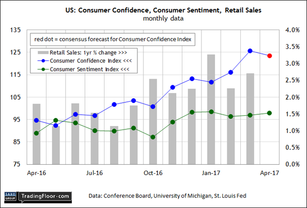 US: Consumer Confidence Index