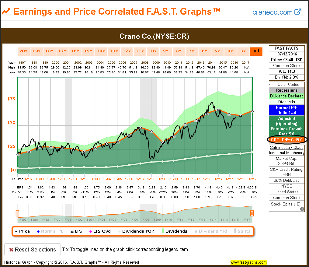 CR Earnings and Price