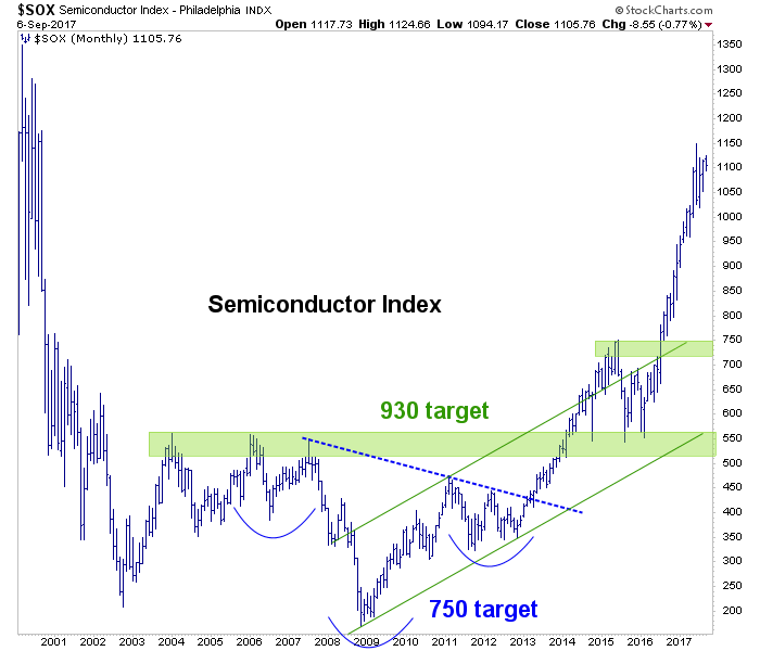 Monthly Semiconductors