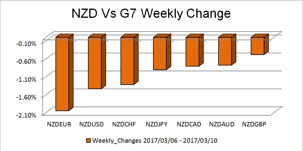 NZD Weekly Change