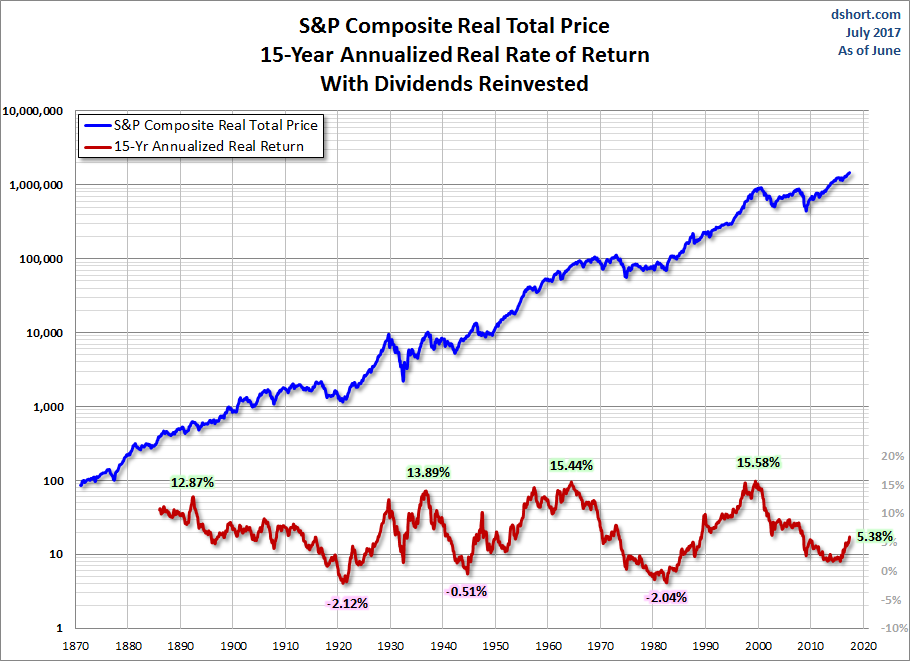 S&P Composite Real Total Price: 15-Year Annualized