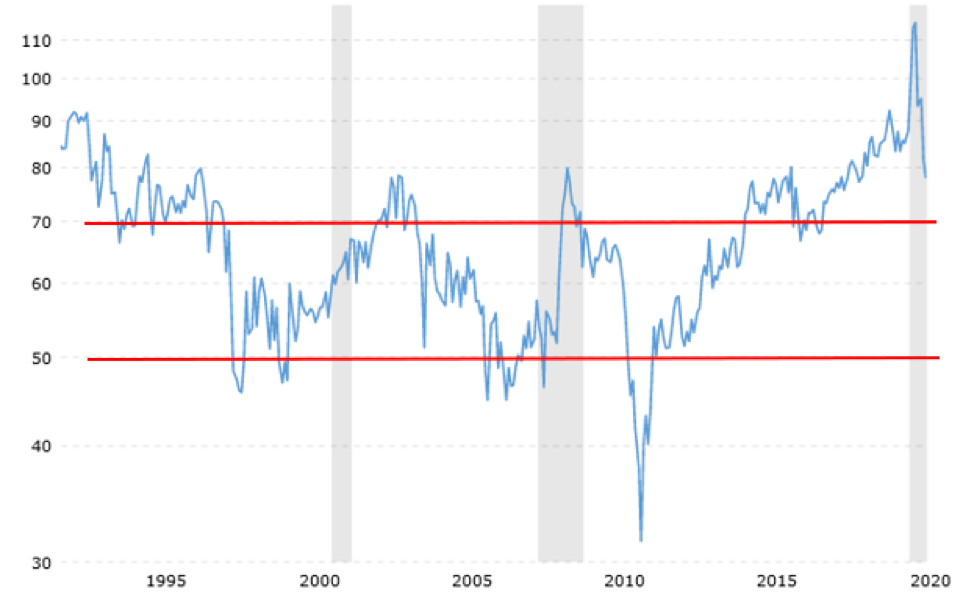 Gold-To-Silver Ratio.