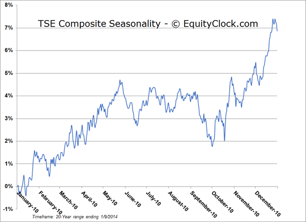 TSE Seasonality