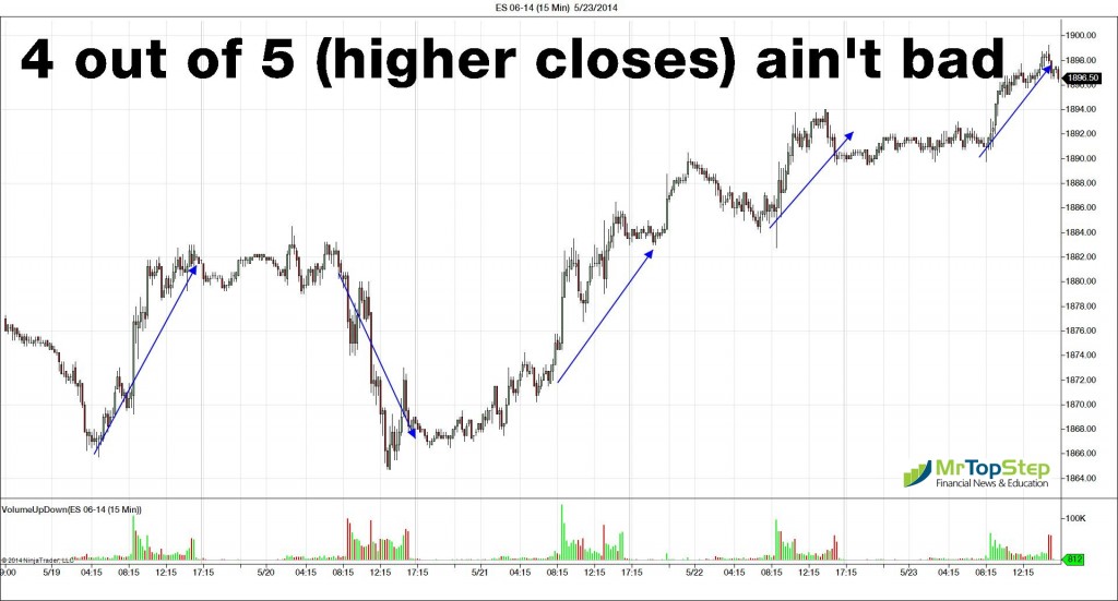 S&P Up Higher