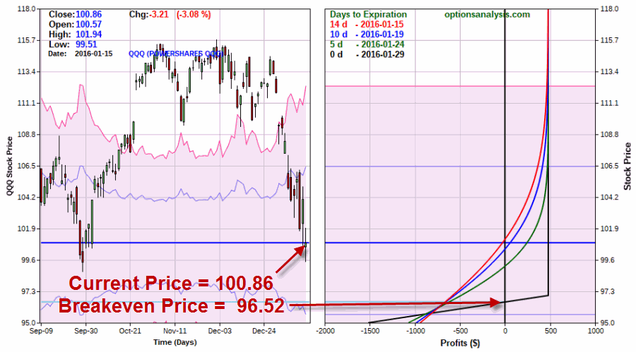 QQQ Jan Week 5 Bull Put Spread Risk Curves