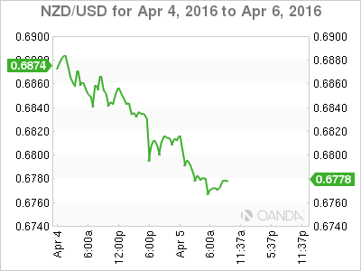 NZD/USD Chart