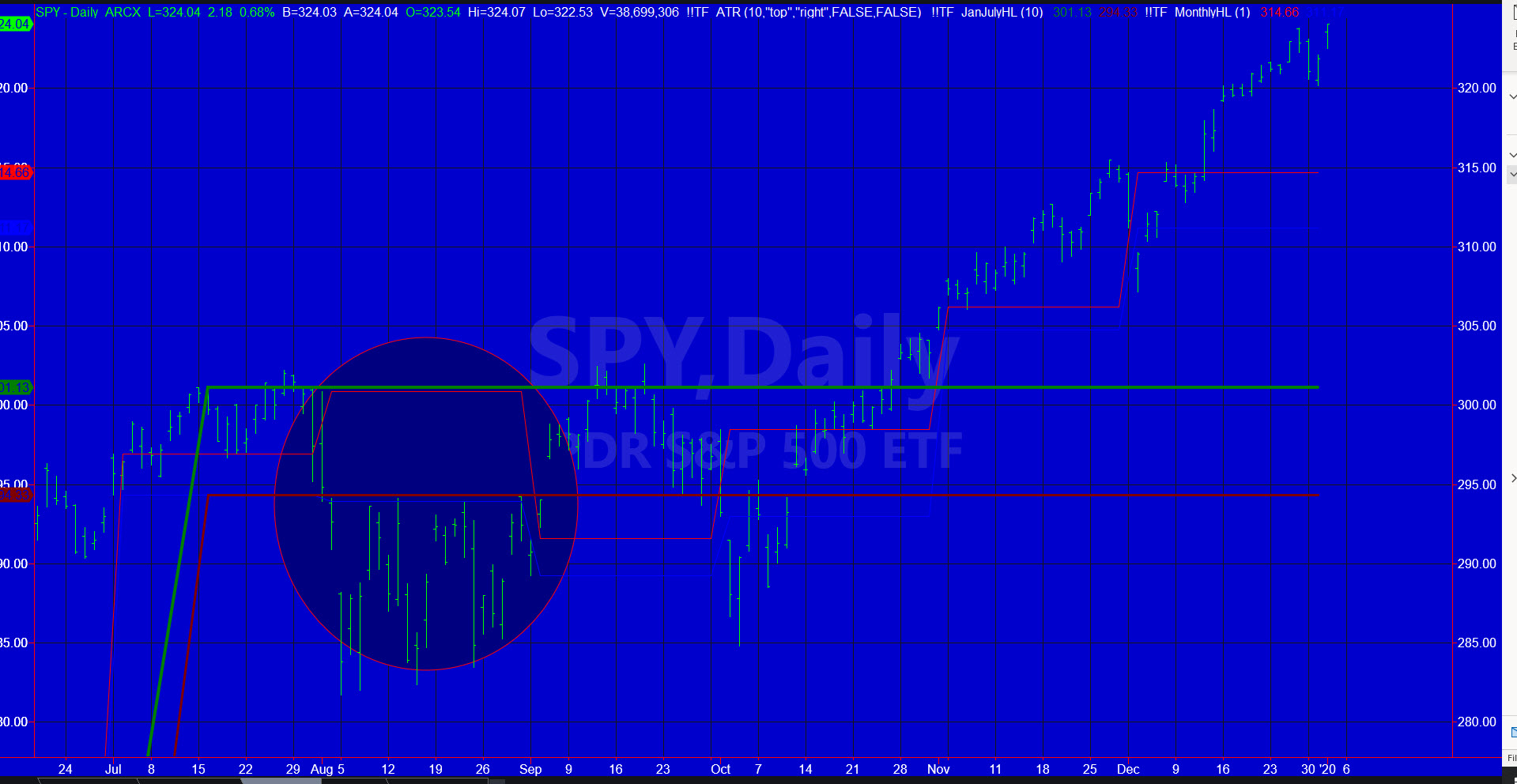 SPY Daily Chart