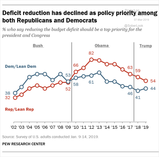 Falling Deficit Reduction