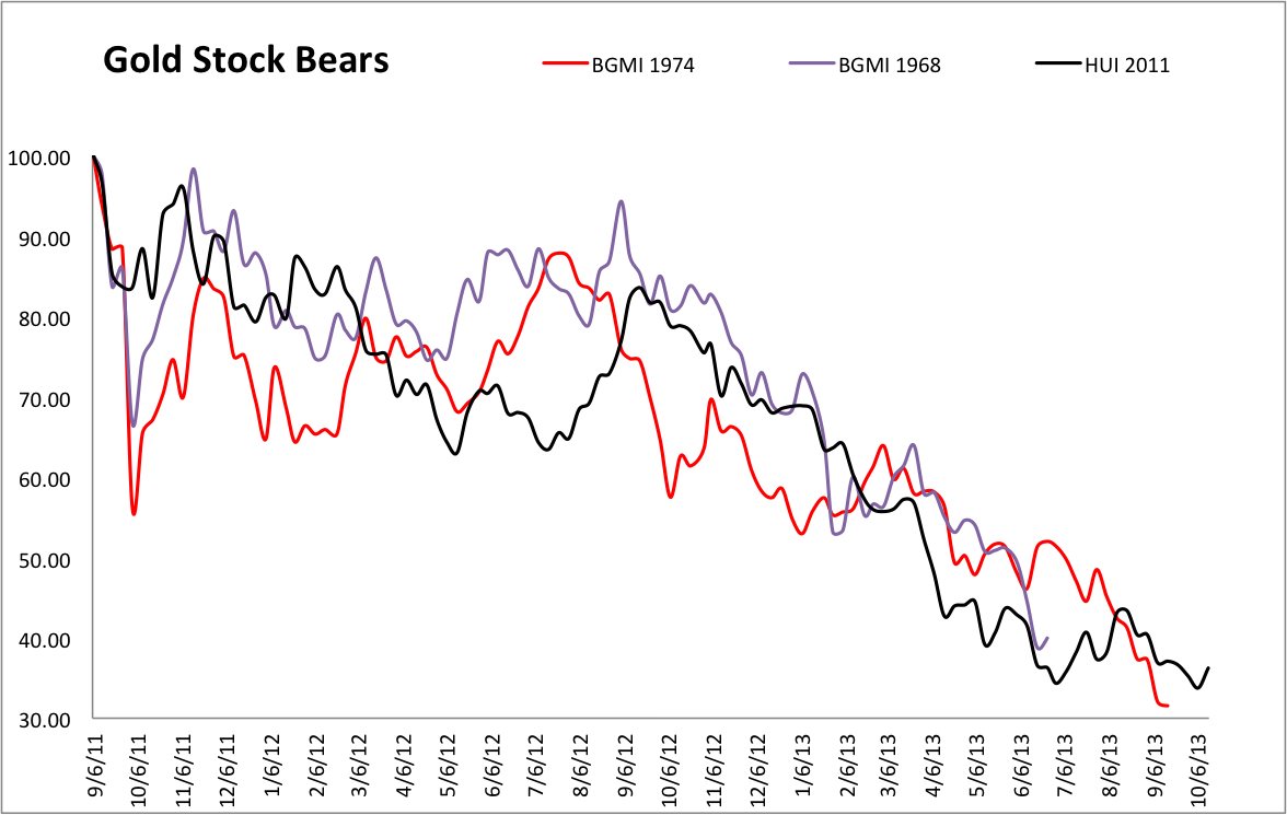 3 Of The Last 4 Cyclical Bear Markets