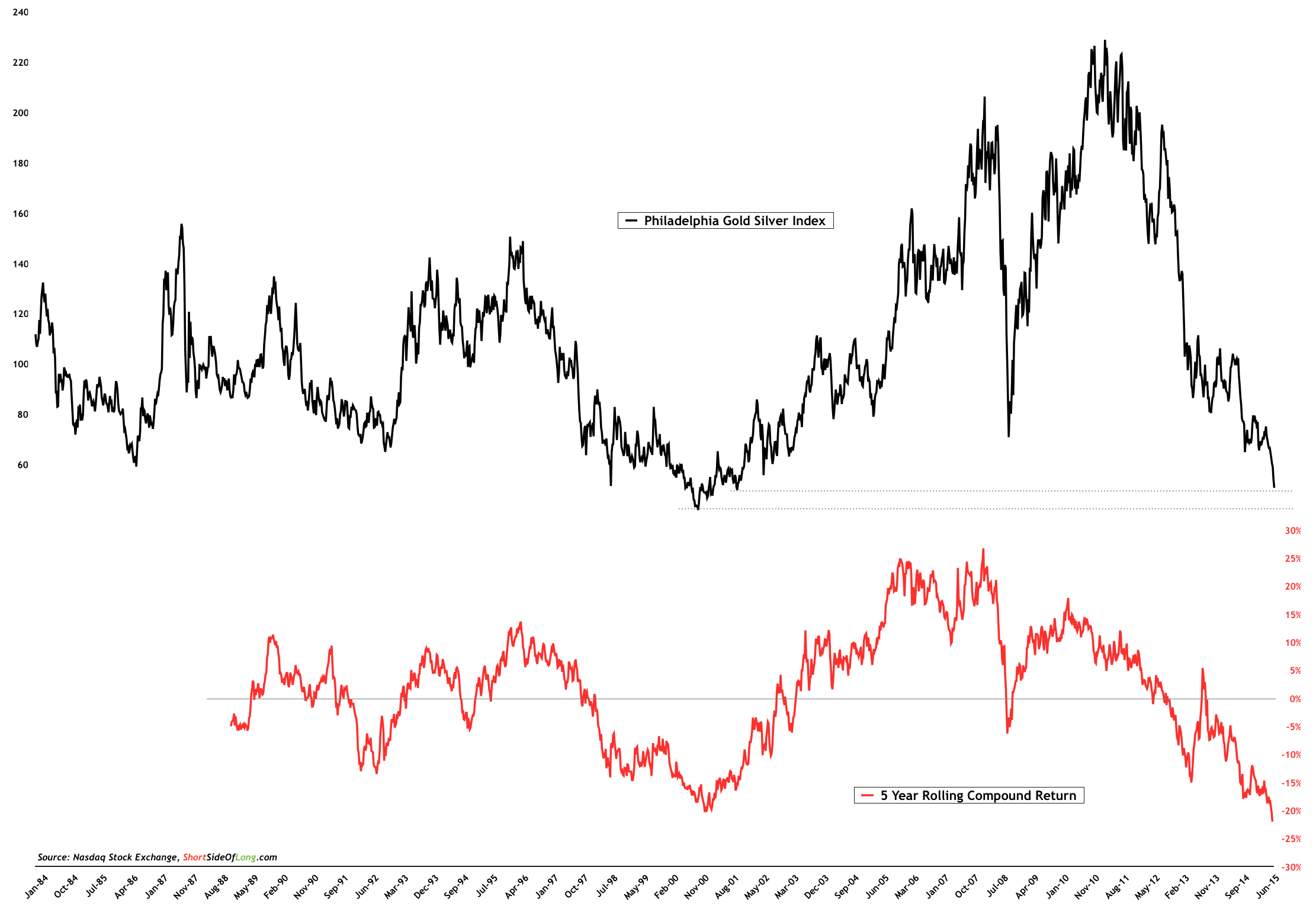 Gold/Silver Index vs 5-Y Compound Return 1984-2015