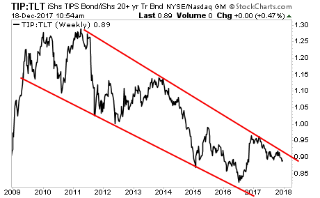 TIP-To-Long-Treasury Ratio: Deflationary Downtrend