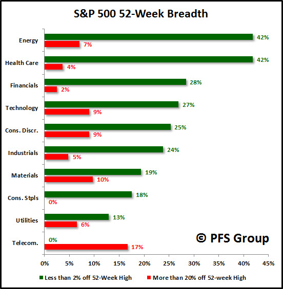 S&P 500 52 Week Breadth by Sector