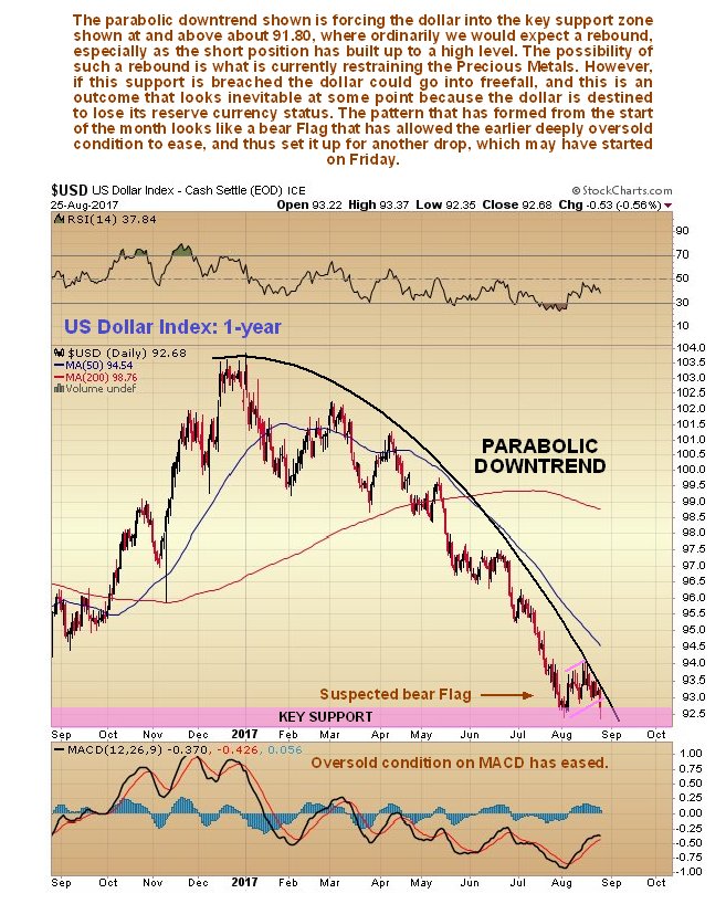 US Dollar Index 1 Year Chart