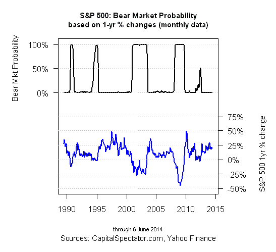 S&P 500 Bear Market Probability