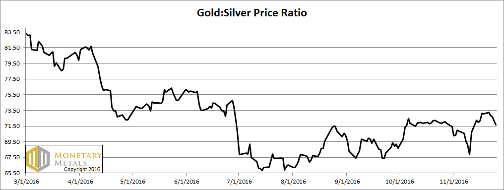 Gold Silve Price Ratio