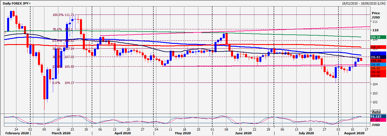 USD/JPY Chart