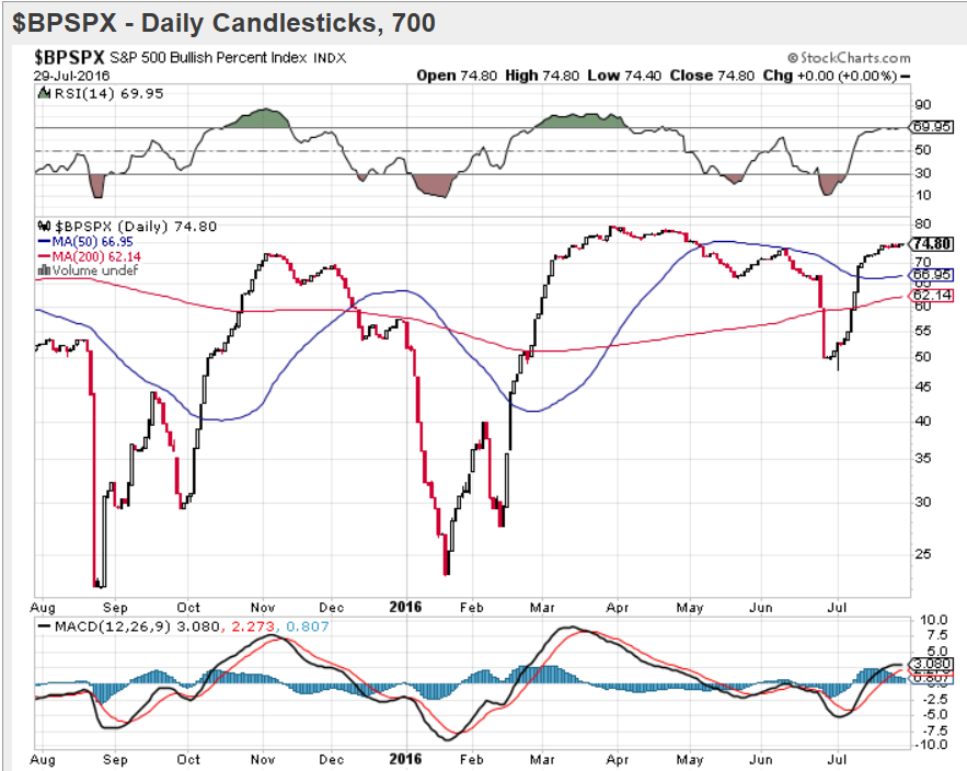 BPSPX Daily