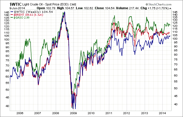 WTIC/Brent/GASO Chart