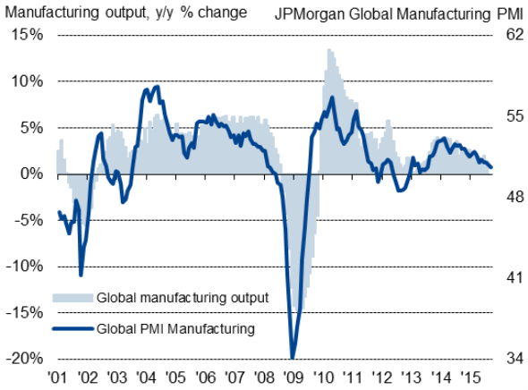 Global Mfg. Output vs Global PMI Mfg. 2001-2015