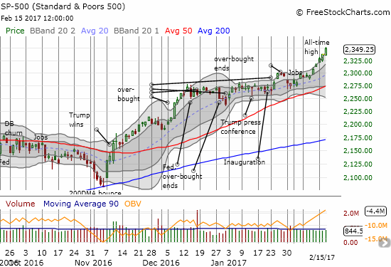 S&P 500 Chart