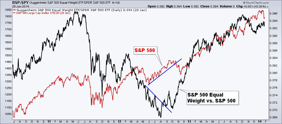 RSP:SPY Daily Chart II