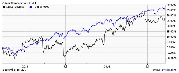 Oracle 2 Year Comparative Chart