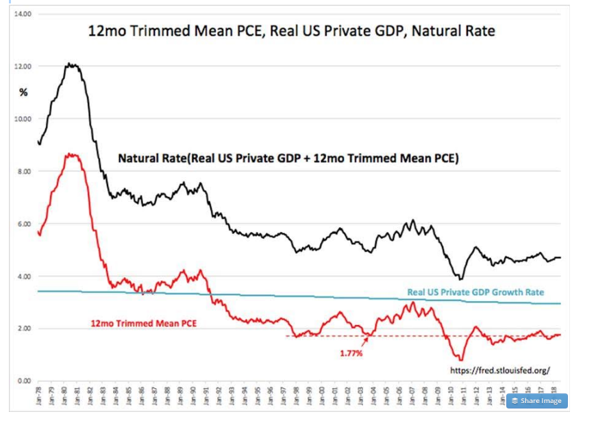 Real Private GDP Natural Rate