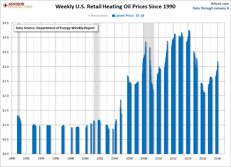 Weekly US Retail Heating Oil Price Since 1990