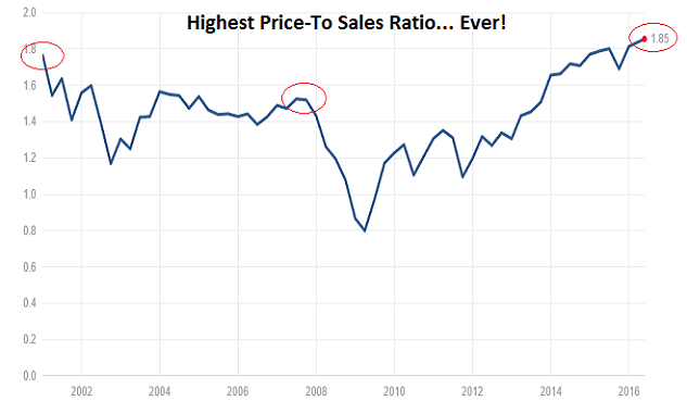 SPX: Highest Price-to-Sales Ratio Ever 2001-2016