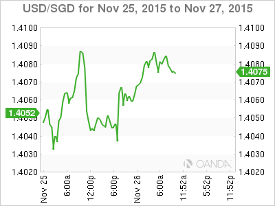 USD/SGD Chart For November 25-27