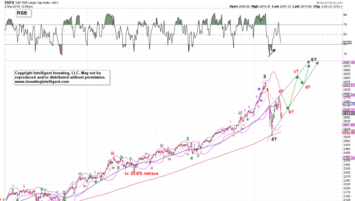 SPX Daily Chart II