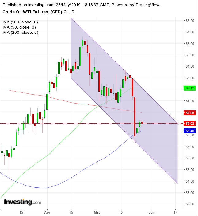 WTI Daily Chart