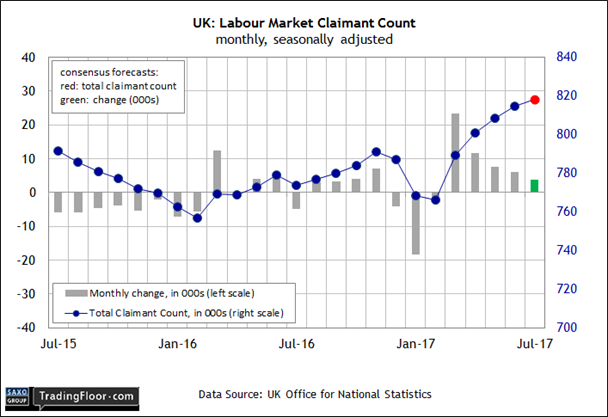 UK Labor Market Claimant Count