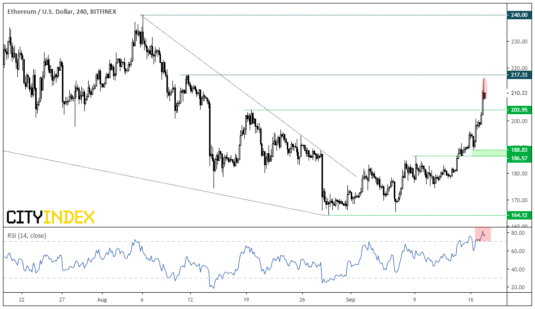 ETH/USD 240 Min Chart