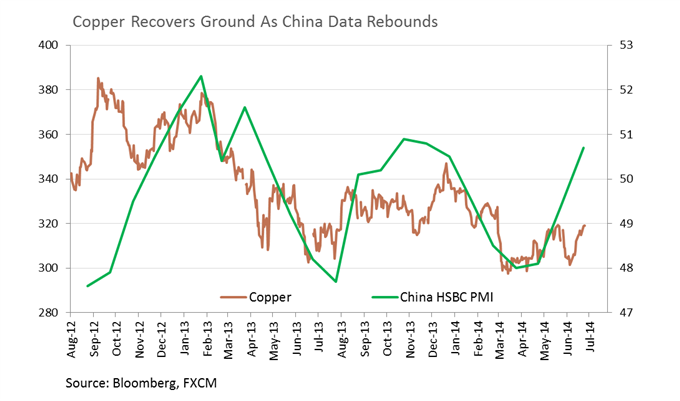 Copper vs. China HSBC PMI Chart