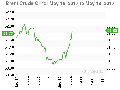 Brent For May 16 - 18, 2017