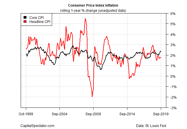 Consumer Price Index Inflation