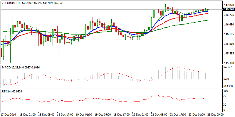 EUR/JPY