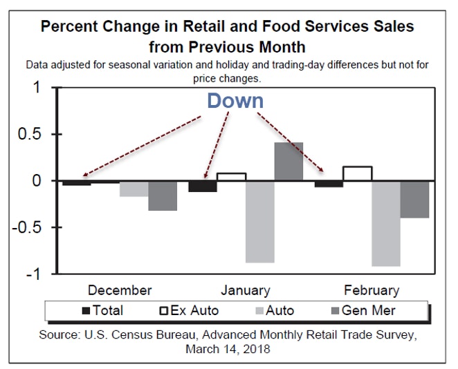 Percent Change In Retail And Food Services Sales