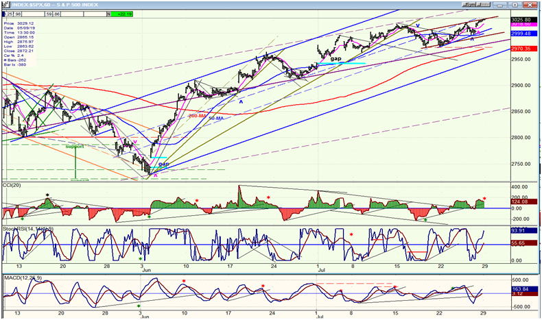 SPX Hourly Chart