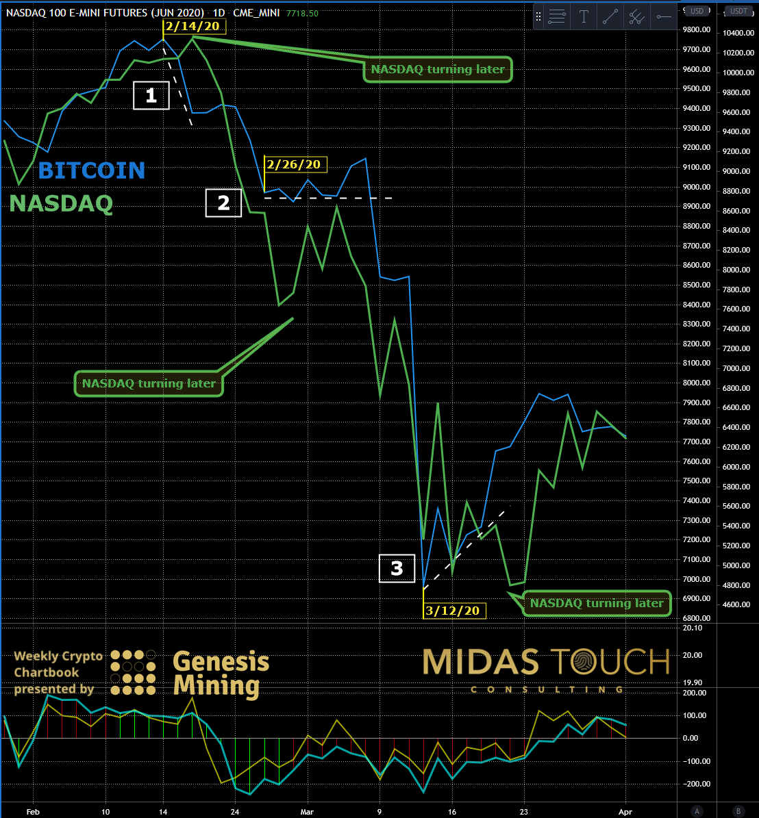 NASDAQ 100 Futures Versus BTC Daily Chart