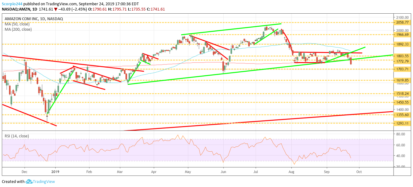 Amazon Inc Daily Chart