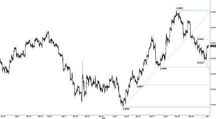 GBP/USD Chart 